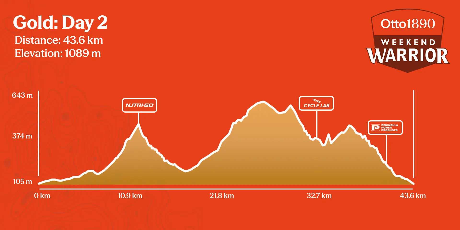 Gold Mission Day 2 - 42.5km Elevation Profile