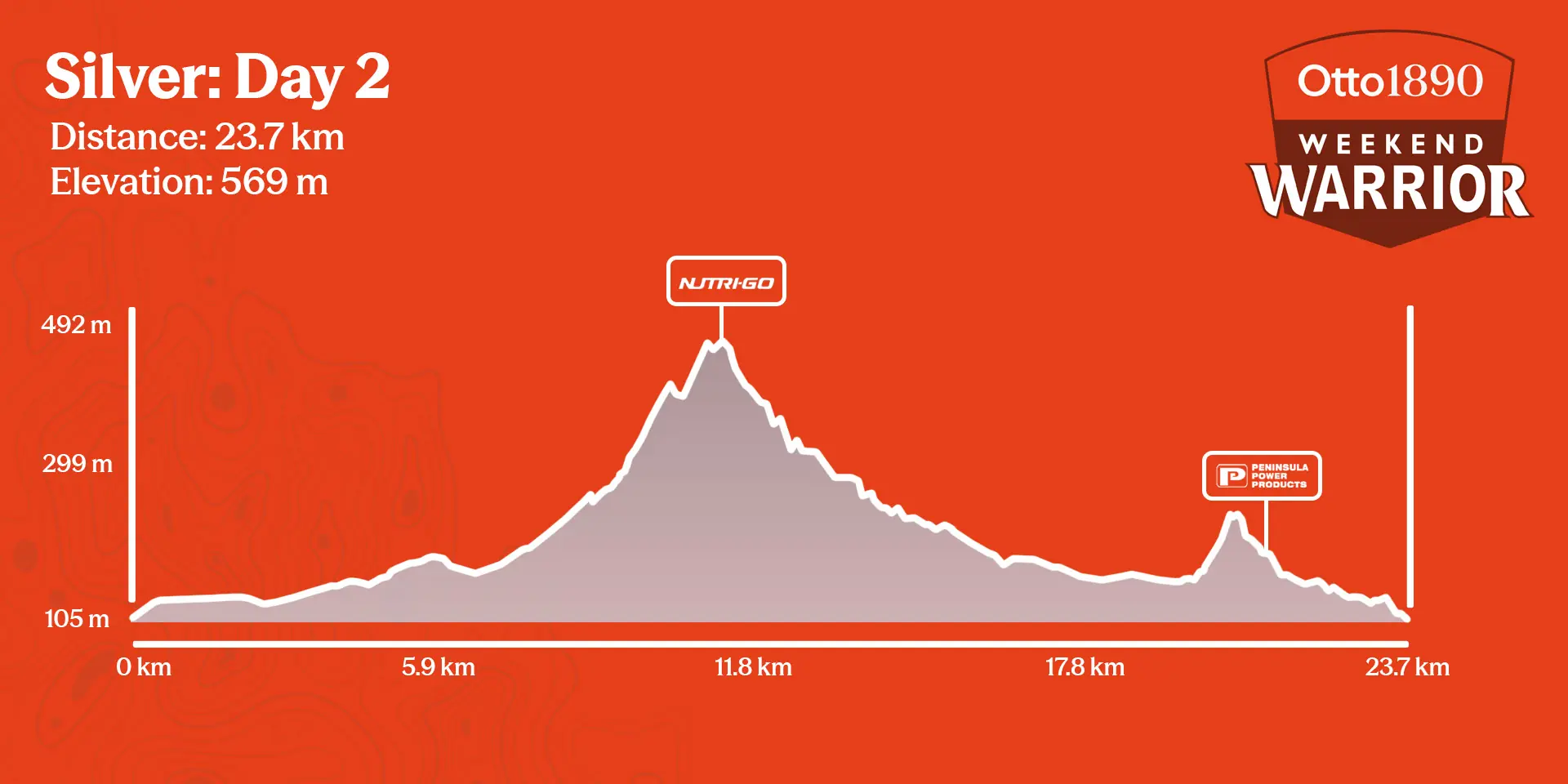 Silver Mission Day 2 - 25km Elevation Profile